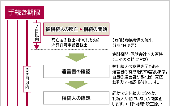 手続きの流れ