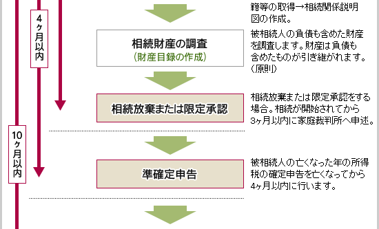 手続きの流れ