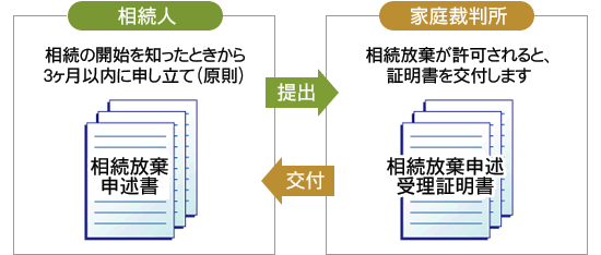 手続き