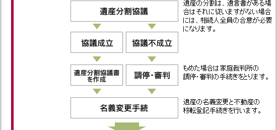 手続きの流れ