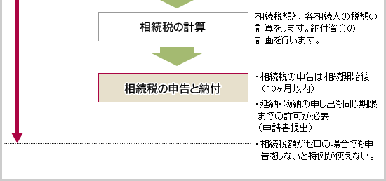 手続きの流れ